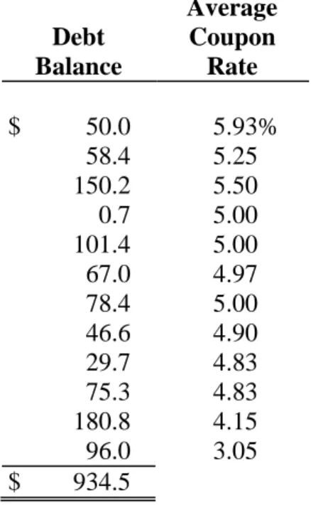 Table A-4  Cost of Capital  (In Millions)  Debt   Balance  Average Coupon Rate  2001A bonds  $  50.0  5.93%  2004 bonds  58.4  5.25  2005 bonds  150.2  5.50  2006 bonds  0.7  5.00  2008 bonds  101.4  5.00  2010 bonds  67.0  4.97  2011 bonds  78.4  5.00  20