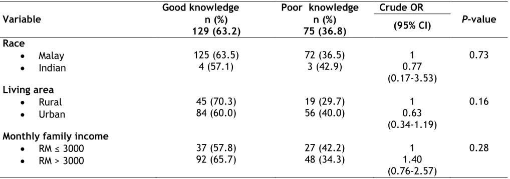 Table 2 The association between socio-demographic factors and pre-intervention knowledge status in 