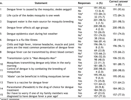 Table 3 Knowledge score difference between pre and post health education programme (n=204) 