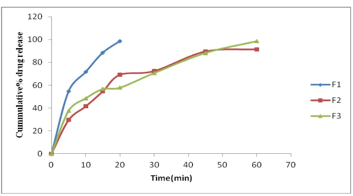 Table 8: Cummulative Percentage Release Of Coated Lornoxicam Tablets. 