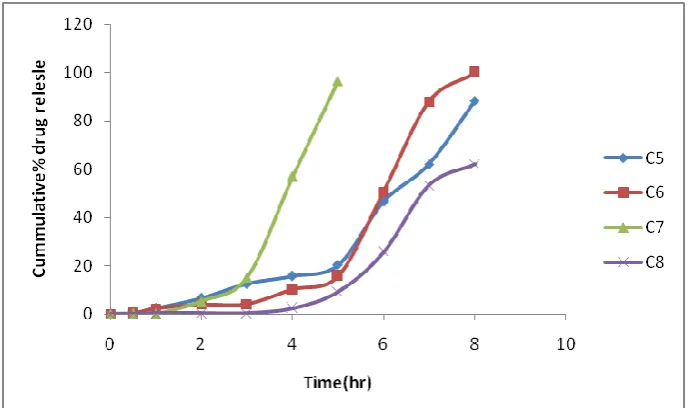 Fig 6: Cumulative % release study of Lornoxicam pulsatile tablets using ethyl cellulose