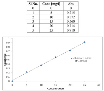 Fig 1: Standard Graph of Lornoxicamin 0.1N Hcl. 