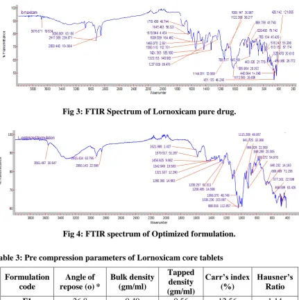 Fig 4: FTIR spectrum of Optimized formulation. 