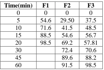Table 6: Post compression parameters of Coated tablet. 