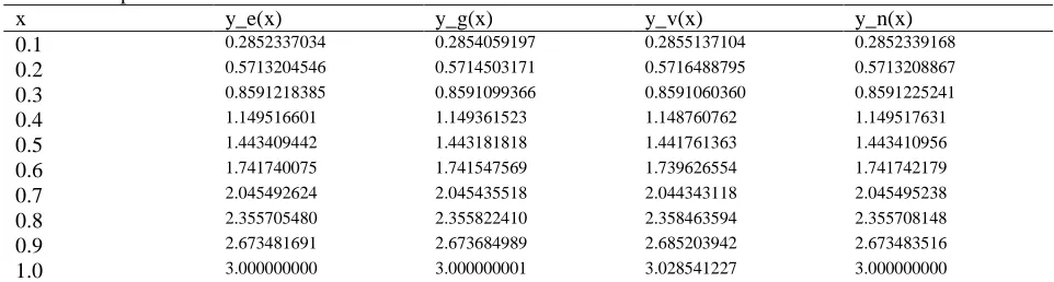 Table 2. Experiment 2 x 