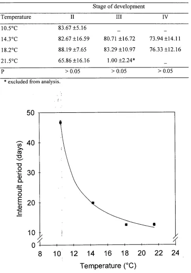 Table 2.2 Survival (percent ±SD) of Jasus edwardsii larvae cultured from hatch through to stage IV at four temperatures