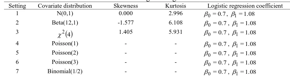 Table 1. Distributions of Covariate and True Logistic Regression Coefficient Setting Covariate distribution Skewness Kurtosis Logistic regression coefficient 