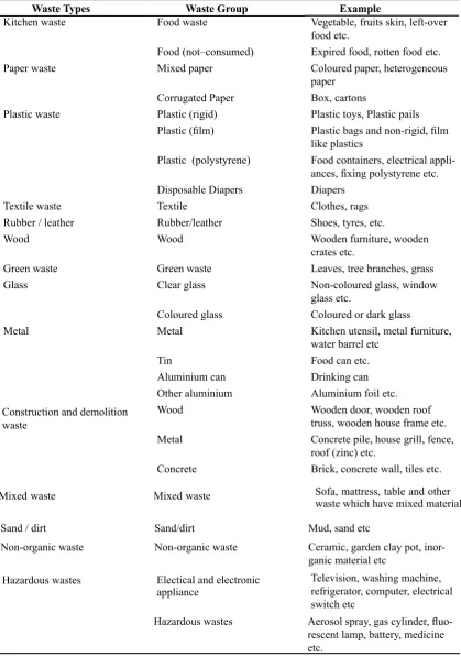 Table 1. Detailed classification of flood waste