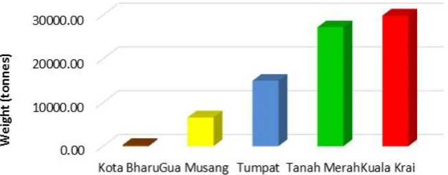 Figure 3 shows the total amount of waste generated during the flood event in Kelantan districts
