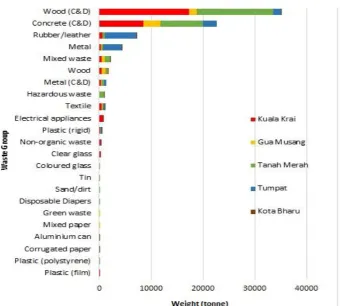 Figure 5. Flood waste composition in Kelantan