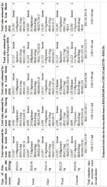 Table 2 . Estimated of Economic Value for Recyclable Flood 