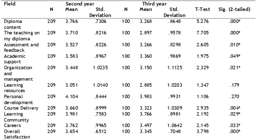 Table 3: Satisfaction by gender  