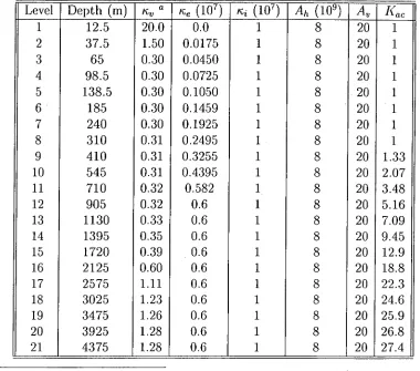 Table 2.1: Ocean model physical parameters (in units of cm2s-1 ): vertical diffusivity isopycnal thickness diffusivity ic e, isopycnal tracer diffusivity kz , lateral viscosity kV) Ah, and vertical viscosity A