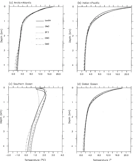 Figure 3.3: Vertical distribution of annual mean temperature in the (a) Atlantic, (b) Indian-Pacific, (c) Southern Ocean, and (d) global ocean