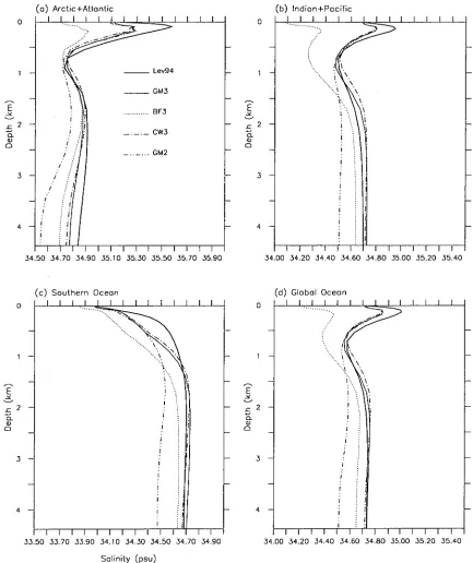 Figure 3.5: Vertical distribution of annual mean salinity in the (a) Atlantic, (b) Indian-Pacific, (c) Southern Ocean, and (d) global ocean
