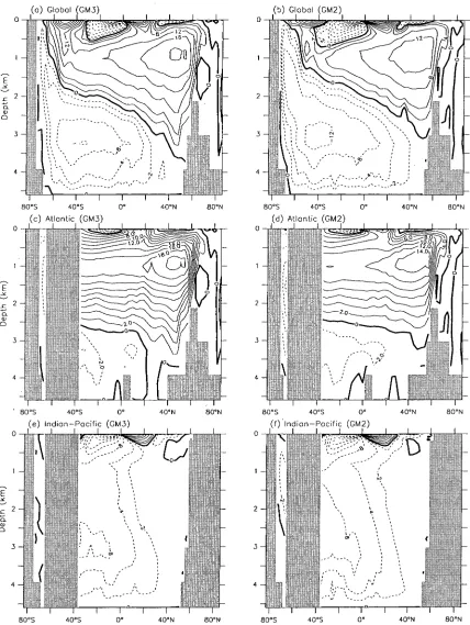 Figure 3.12: Meridional overturning streamfunction in the TGM3 (left column) and -52 to 44 with interval 4, plus ±2; (c) -8 to 22 with interval 2; (d) -10 to 16 with interval TGM2 (right column) solutions