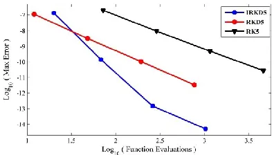 Figure 2. The efficiency graphs for Problem 2 with     ⁄                