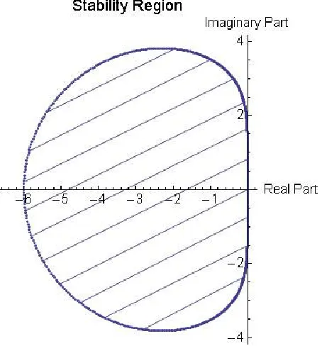 Figure 1. Stability region for implicit block hybrid-like method  