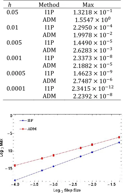Table 4. Numerical Results for Problem 4       