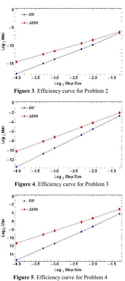 Figure 5. Efficiency curve for Problem 4 