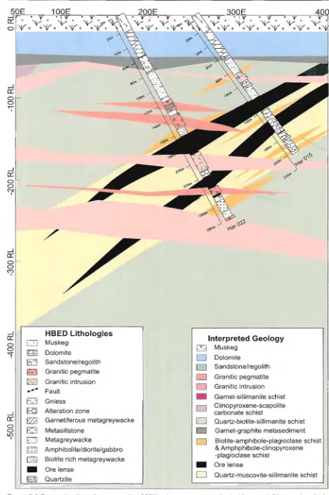 Figure 3.3 Reconstruction ofcontrol interpretedIithogeochemical data; internal company report Gilmore et cross-section 300N using company geological logs and lithogeochemical by the author (Chapter 5) (modified after data from HBED diamond drill logs and a
