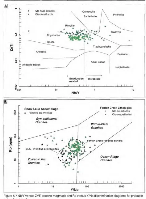 Figure 5.7 NbIY versus Zrffi tectono-magmatic and Rb versus YINa discrimination diagrams for probableacid volcanic rocks.