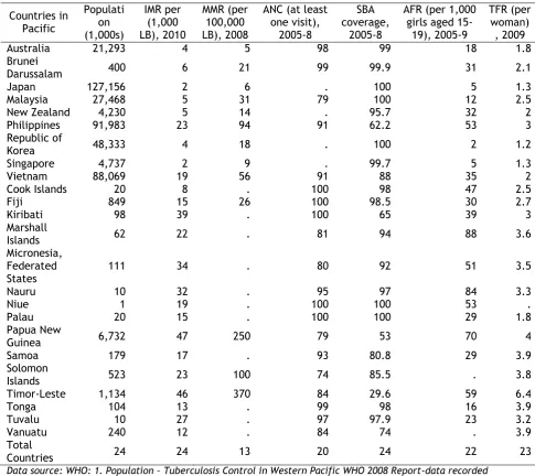 Table 1: Population, Maternal and Child Health in Pacific Countries  
