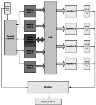 Figure 6: Simulation of LSR Verification