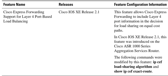 Table 1 Feature Information for Configuring a Load-Balancing Scheme for Cisco Express Forwarding Traffic