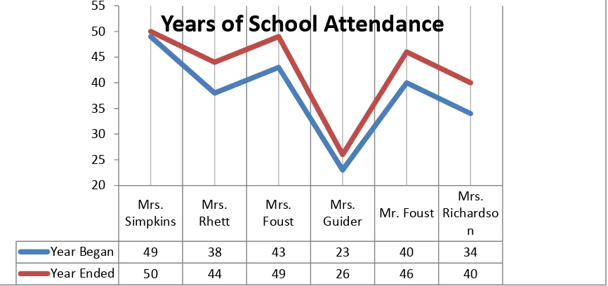 Figure 3.1: Participants’ periods of attendance at the PGRS The length of time each participant attended is also summarized below