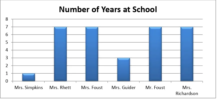 Figure 3.2: Participants’ number of years at the PGRS 