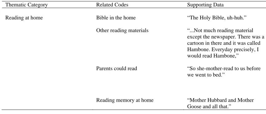 Table 3.1: Sample of Emerging Themes with Codes and Data 