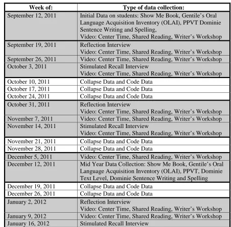 Table 3.1: Timeline of Data Collection 