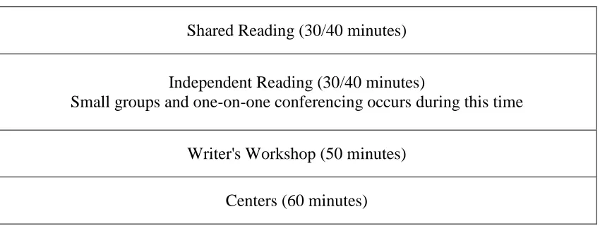 Table 4.1: Literacy Block Schedule  