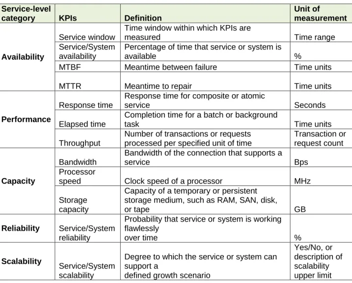 Table 2 Typical Cloud SLAs and KPIs; Reference:  