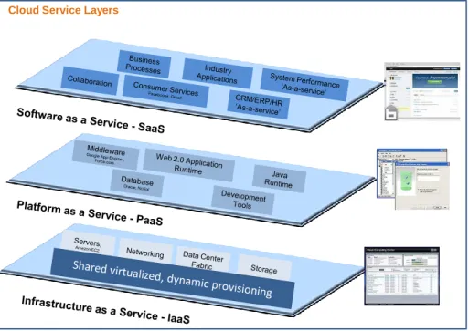 Figure 1 IBM’s Cloud Service Layers Diagram 