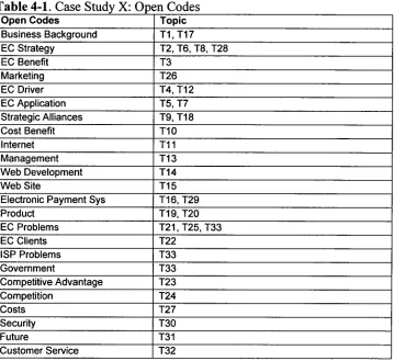 Table 4-1. Case Stud X: 0 en Codes Open Codes Topic 