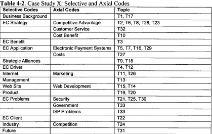 Table 4-2. Case Stud X: Selective and Axial Codes Selective Codes Axial Codes Topic 