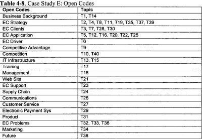 Table 4-8. Case Study E: Open  Codes Open Codes Topic 