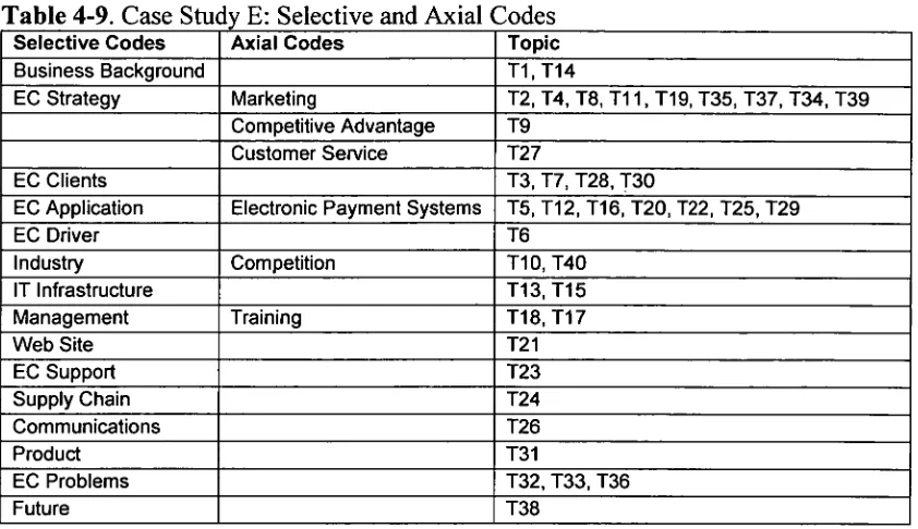 Table 4-9. Case Stud E: Selective and Axial Codes Selective Codes Axial Codes Topic 