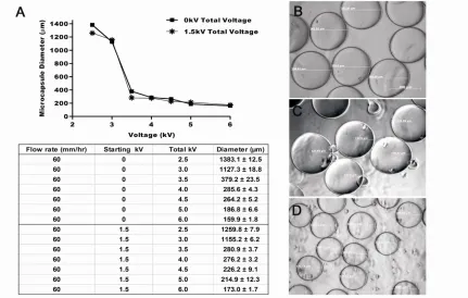Figure 2.1 Results of the parametric study of sodium alginate microcapsules.  (A) 2% sodium alginate microcapsules were made with seven different voltages between 2.5kV-6.0kV using a constant starting voltage of 1.5kV