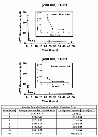 Figure 2.2 Release profiles examining change in release with differing initial loading of αCT1 over 48hrs