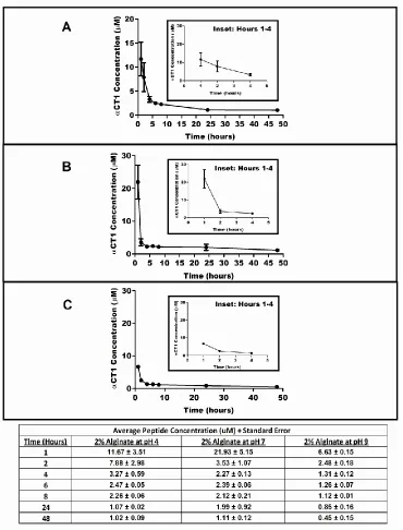 Figure 2.3 Release profile comparison of 2% alginate microcapsules synthesized and gelled in a 0.15M CaCl2 bath at a pH of 7 vs