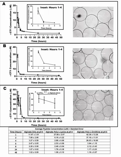 Figure 2.4  Release profiles comparing 2% alginate microcapsules synthesized in a 0.15M CaCl2 gelling bath at a pH of 4.3 against both A-PLL and A-PLO microcapsules synthesized at an identical pH of 4.3