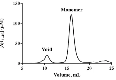Figure 2.1: Purification of Aβ1-40 monomer: Aβ1-40 monomer is separated from small aggregates using SEC on Superdex 75
