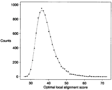 Figure 1.2: Random alignment scores can be approximated by an extreme value distribution