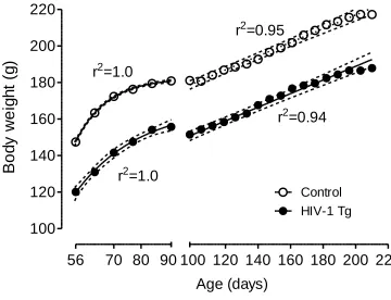 Figure 2.1. Mean body weight of the HIV-1 Tg animals and control animals across age with the best fit nonlinear regression for each group (±95% CI)