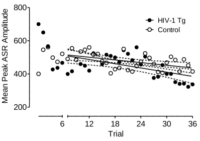 Figure 2.2. Mean peak ASR amplitude during the habituation session (±95% CI). After the initial 6 trials, the HIV-1 Tg and control groups showed no difference in overall ASR (F=0.17), and did not differ in rate of habituation to the auditory startle stimul