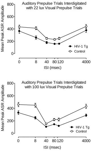 Figure 2.3. Mean (+/- SEM) peak ASR amplitude on PPI trials with an auditory prepulse during sessions interdigitated with 22 lux (top panel) and 100 lux (bottom panel) visual prepulse trials conducted at 2 months of age