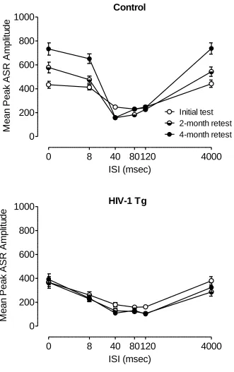 Figure 2.4. Mean (+/- SEM) peak ASR amplitude on PPI trials with an auditory prepulse interdigitated with 22 lux visual prepulse trials across all three test ages
